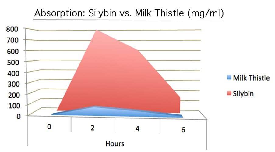 Silybin Chart